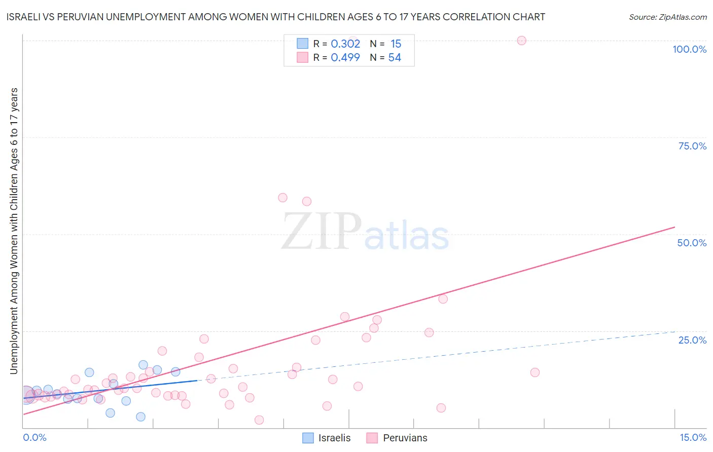 Israeli vs Peruvian Unemployment Among Women with Children Ages 6 to 17 years