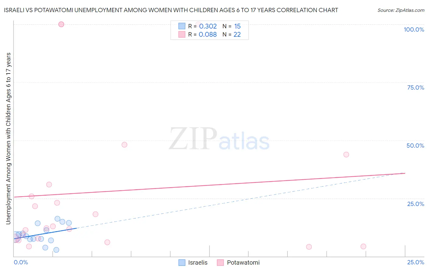 Israeli vs Potawatomi Unemployment Among Women with Children Ages 6 to 17 years