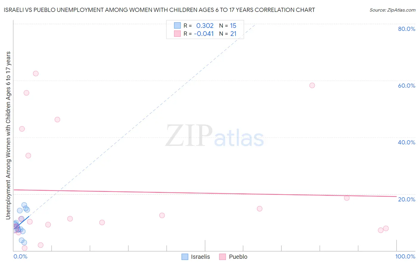 Israeli vs Pueblo Unemployment Among Women with Children Ages 6 to 17 years