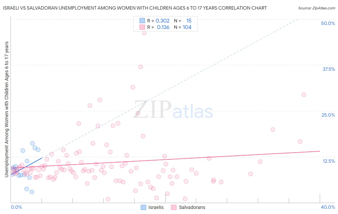 Israeli vs Salvadoran Unemployment Among Women with Children Ages 6 to 17 years
