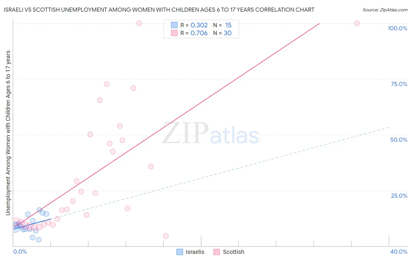 Israeli vs Scottish Unemployment Among Women with Children Ages 6 to 17 years