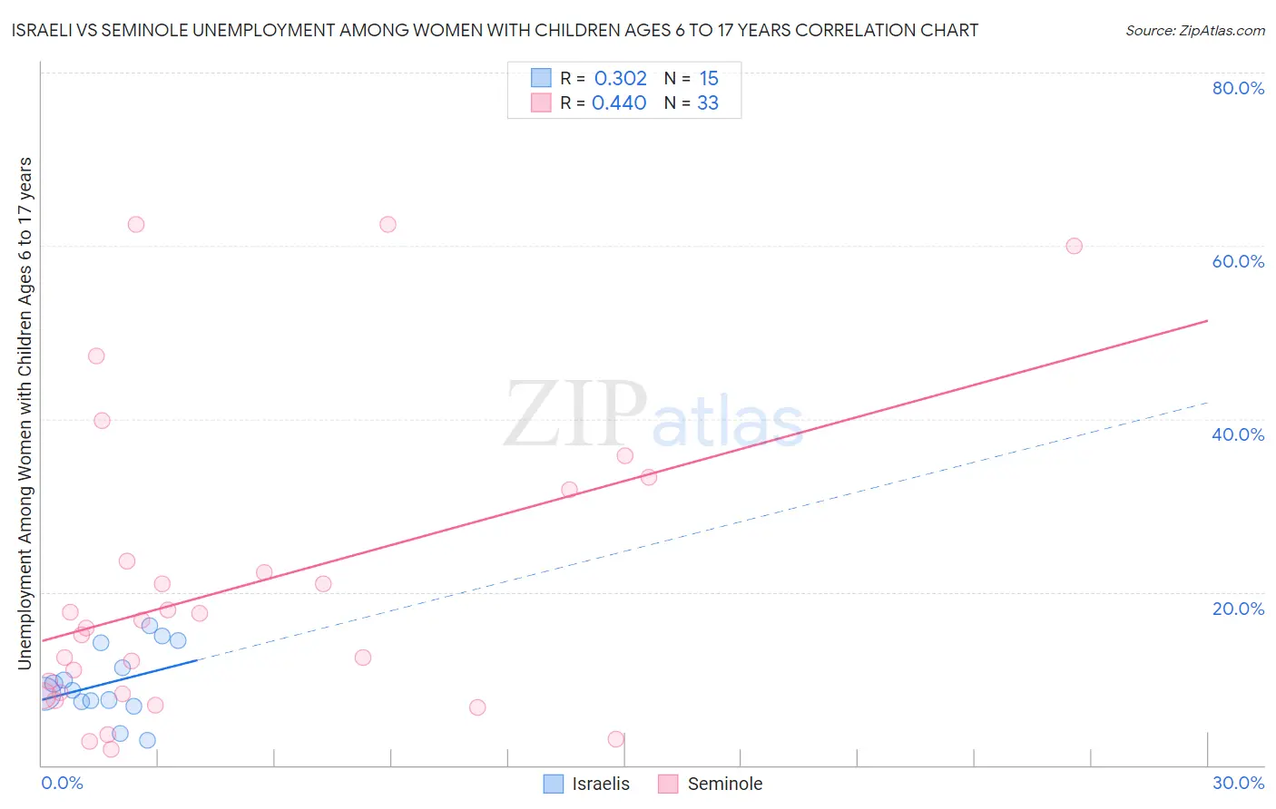 Israeli vs Seminole Unemployment Among Women with Children Ages 6 to 17 years