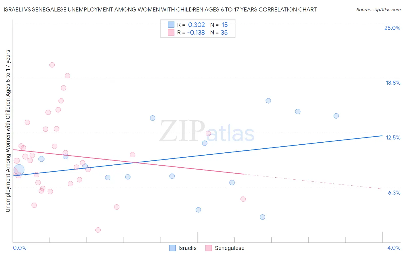Israeli vs Senegalese Unemployment Among Women with Children Ages 6 to 17 years
