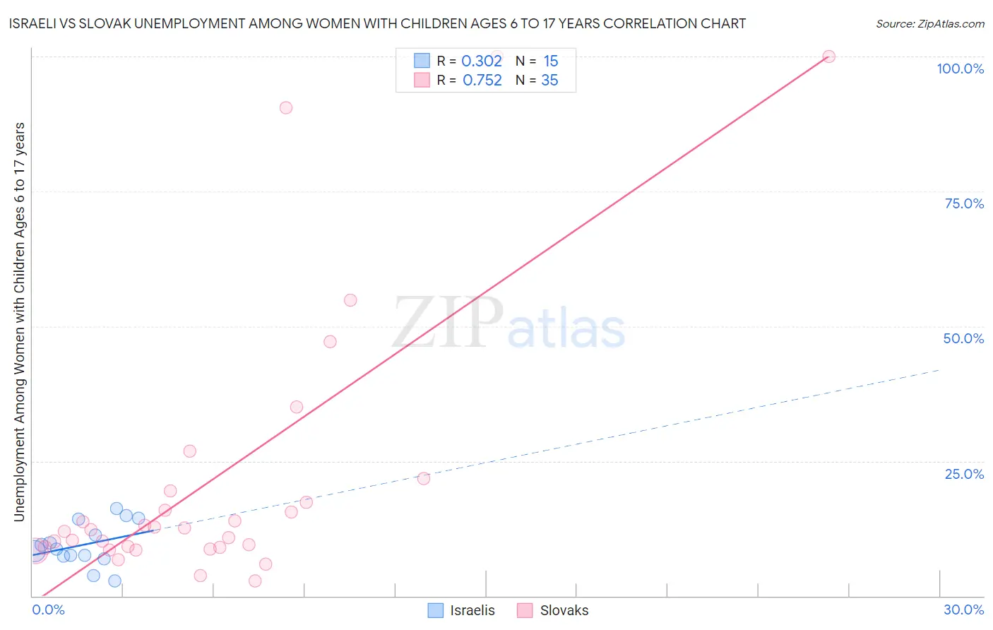 Israeli vs Slovak Unemployment Among Women with Children Ages 6 to 17 years