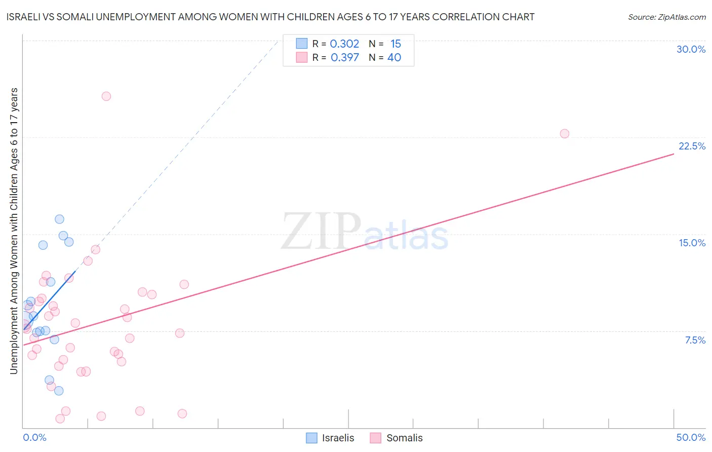 Israeli vs Somali Unemployment Among Women with Children Ages 6 to 17 years