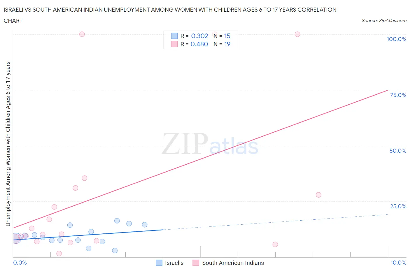 Israeli vs South American Indian Unemployment Among Women with Children Ages 6 to 17 years