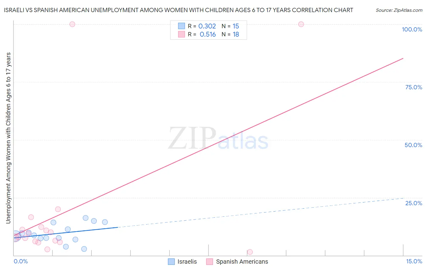 Israeli vs Spanish American Unemployment Among Women with Children Ages 6 to 17 years