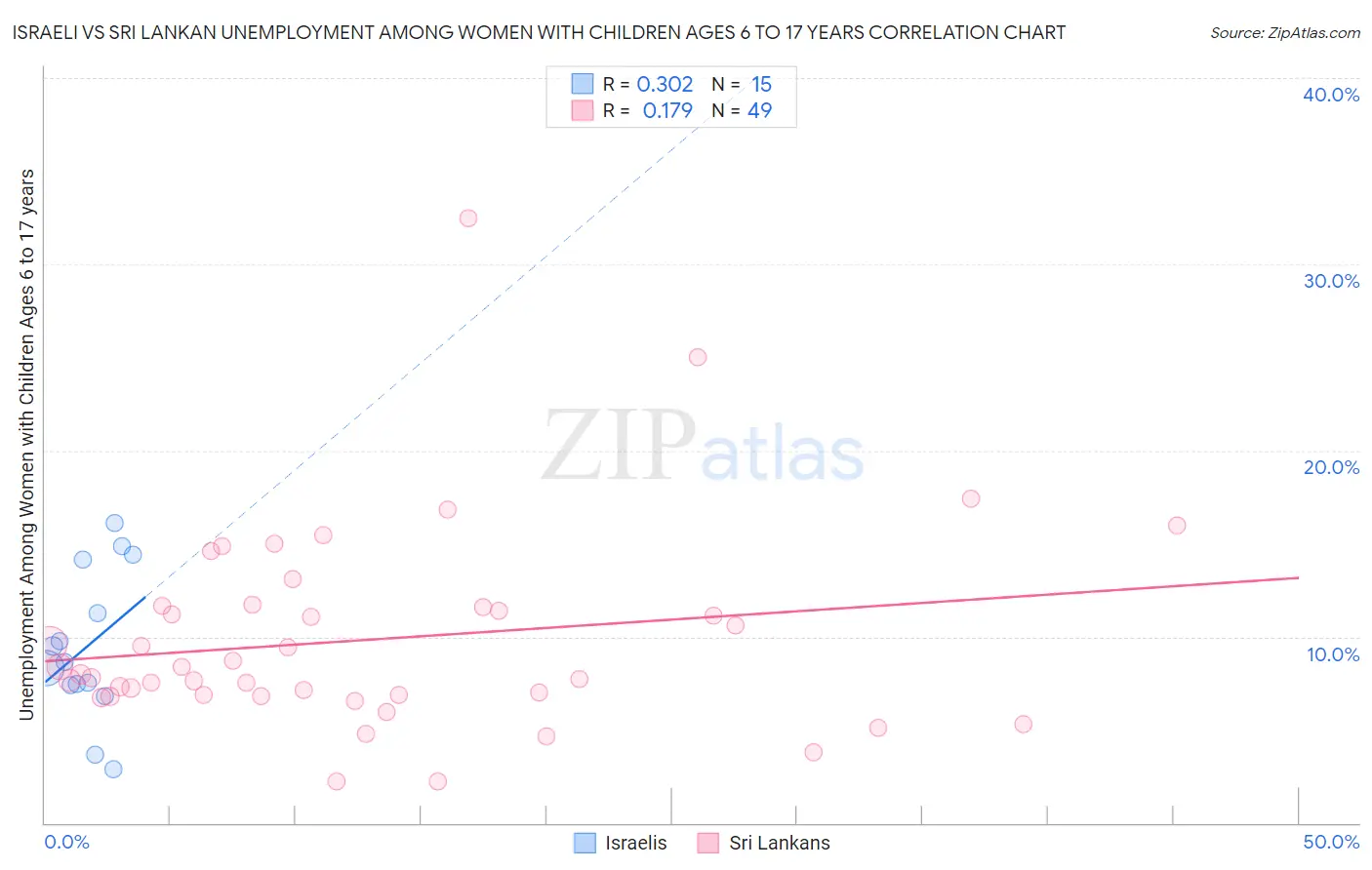 Israeli vs Sri Lankan Unemployment Among Women with Children Ages 6 to 17 years