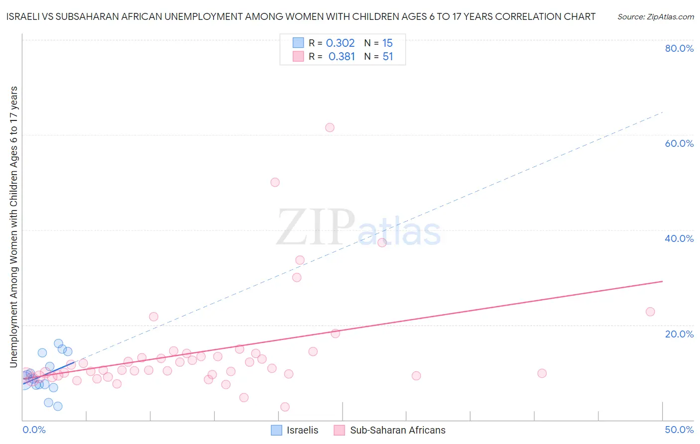 Israeli vs Subsaharan African Unemployment Among Women with Children Ages 6 to 17 years