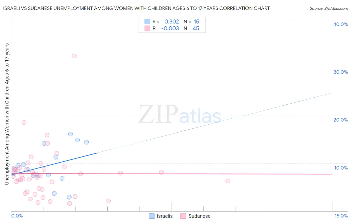 Israeli vs Sudanese Unemployment Among Women with Children Ages 6 to 17 years