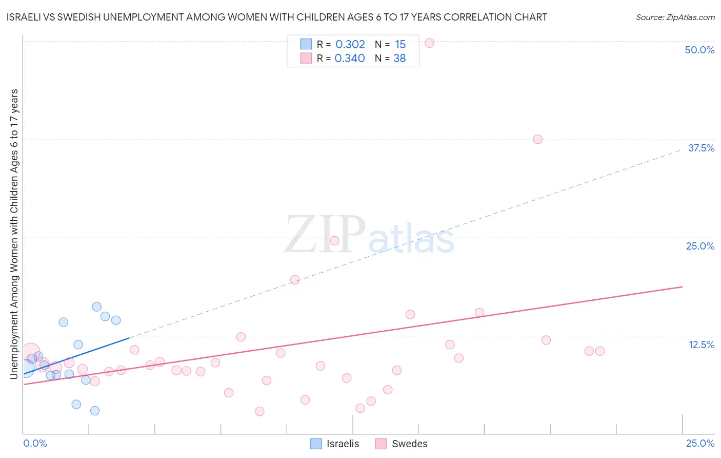 Israeli vs Swedish Unemployment Among Women with Children Ages 6 to 17 years