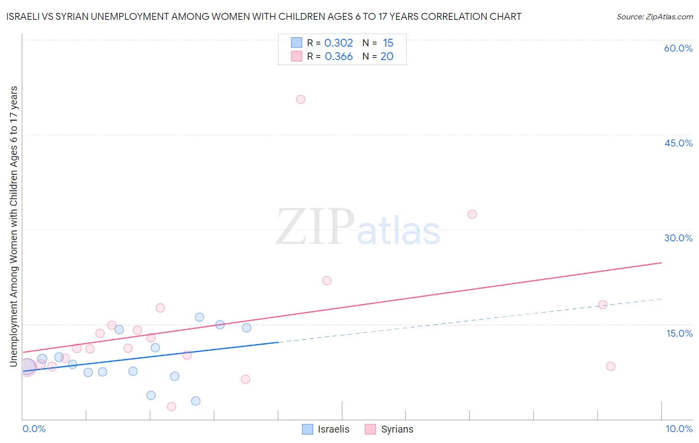 Israeli vs Syrian Unemployment Among Women with Children Ages 6 to 17 years