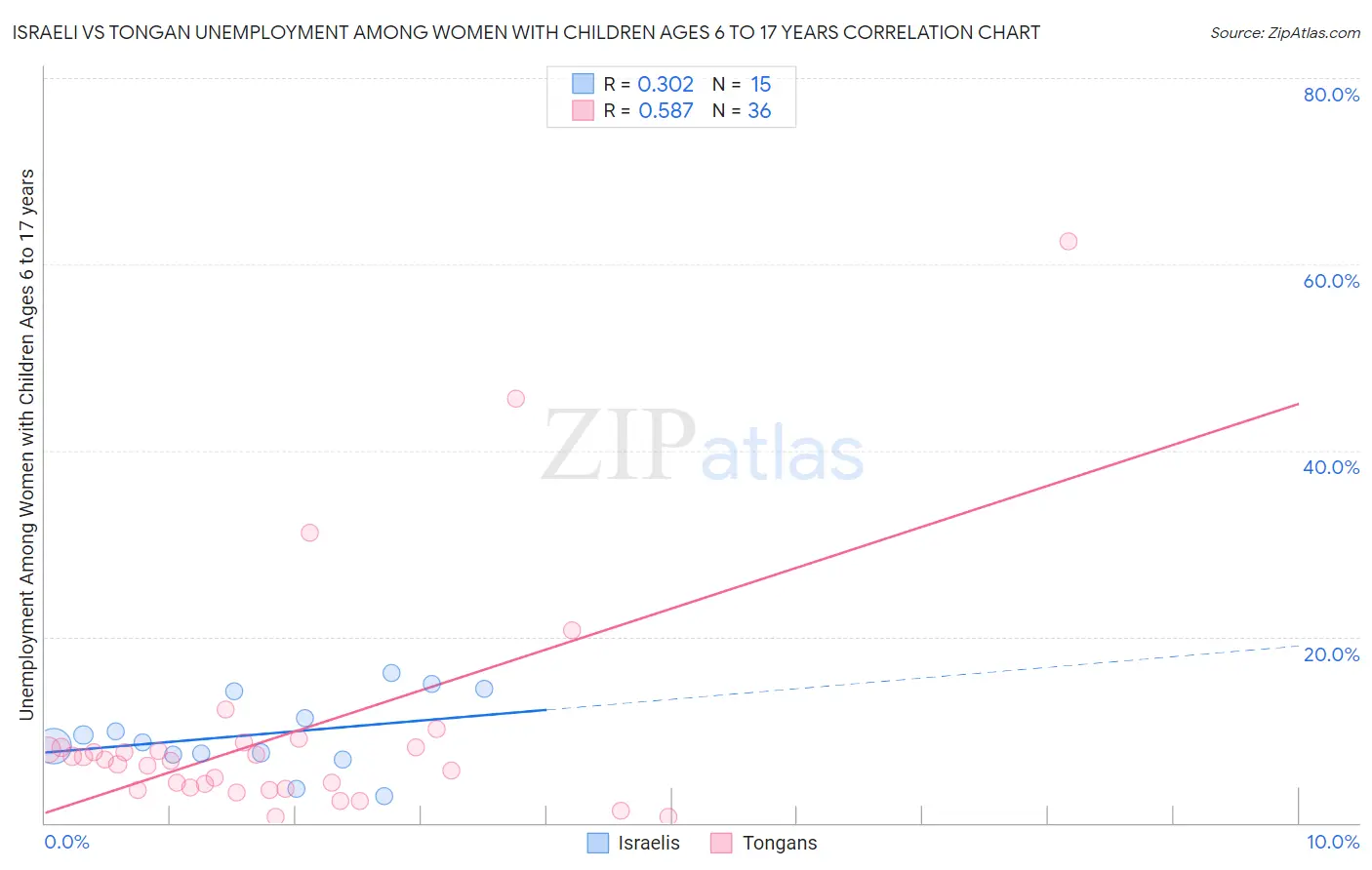 Israeli vs Tongan Unemployment Among Women with Children Ages 6 to 17 years