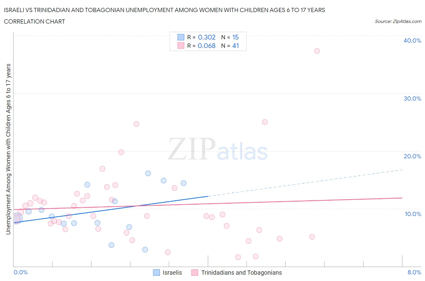 Israeli vs Trinidadian and Tobagonian Unemployment Among Women with Children Ages 6 to 17 years