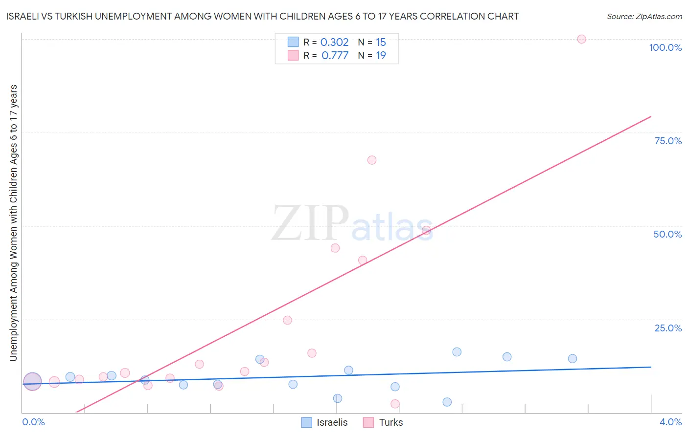 Israeli vs Turkish Unemployment Among Women with Children Ages 6 to 17 years