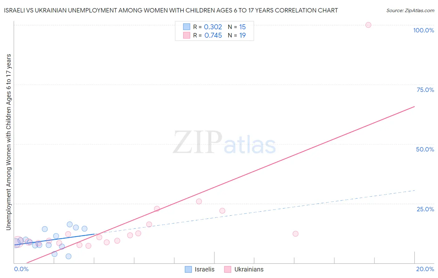 Israeli vs Ukrainian Unemployment Among Women with Children Ages 6 to 17 years