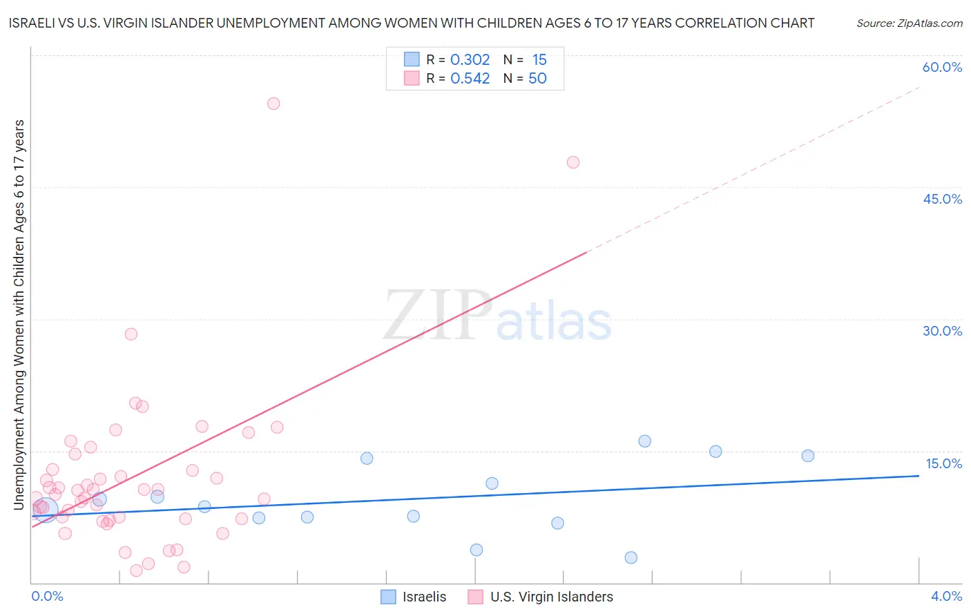 Israeli vs U.S. Virgin Islander Unemployment Among Women with Children Ages 6 to 17 years