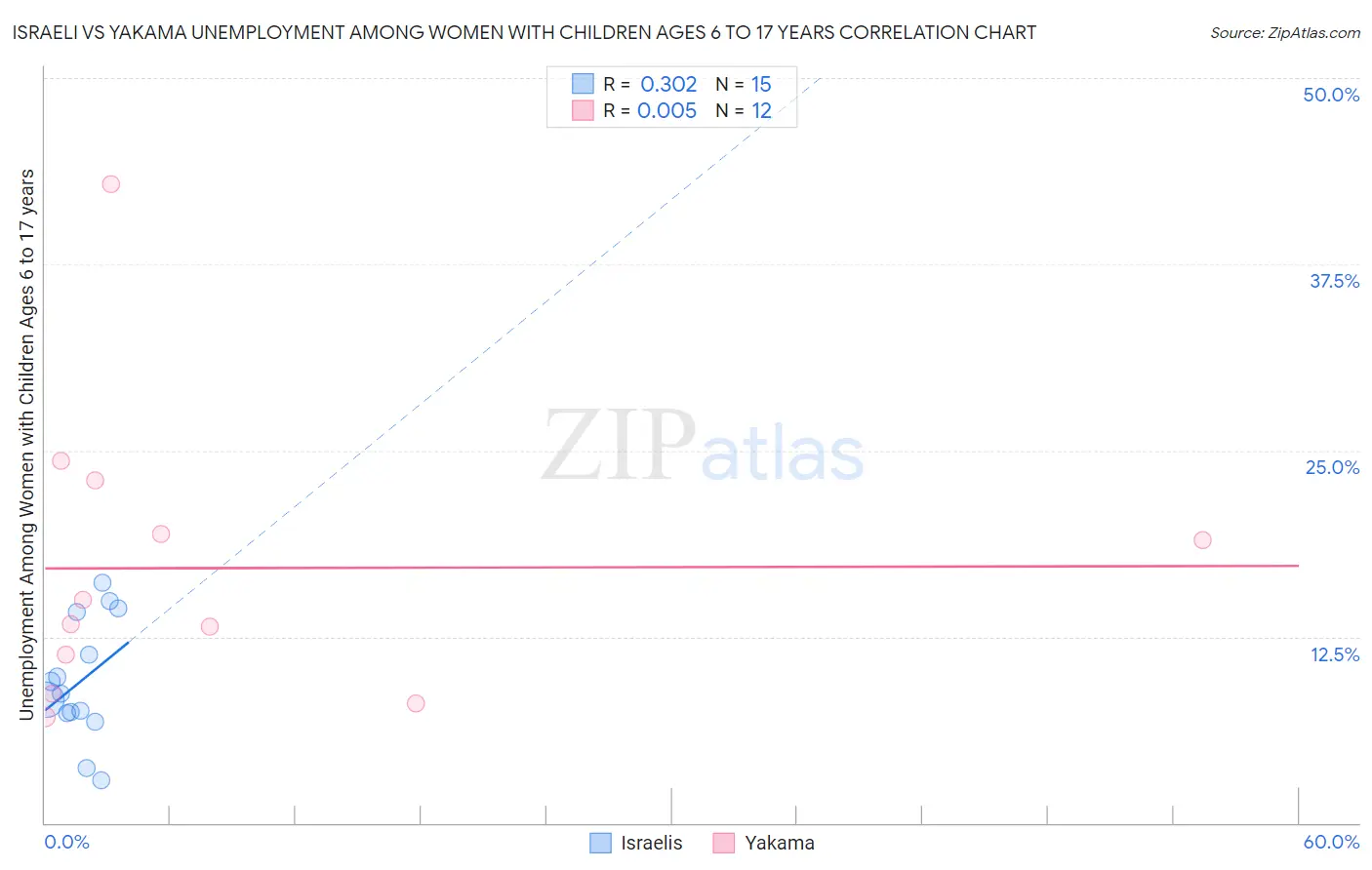 Israeli vs Yakama Unemployment Among Women with Children Ages 6 to 17 years