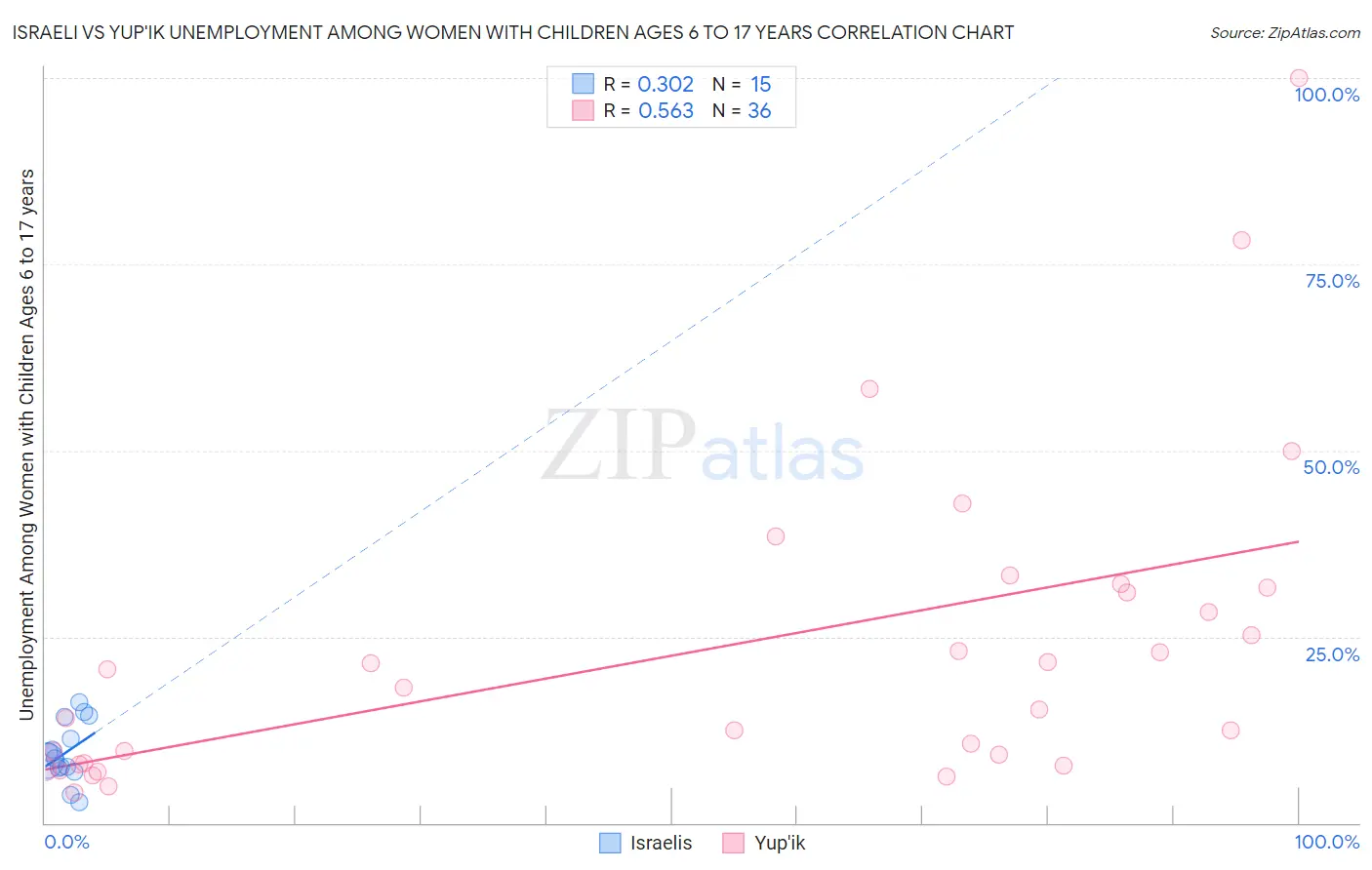 Israeli vs Yup'ik Unemployment Among Women with Children Ages 6 to 17 years