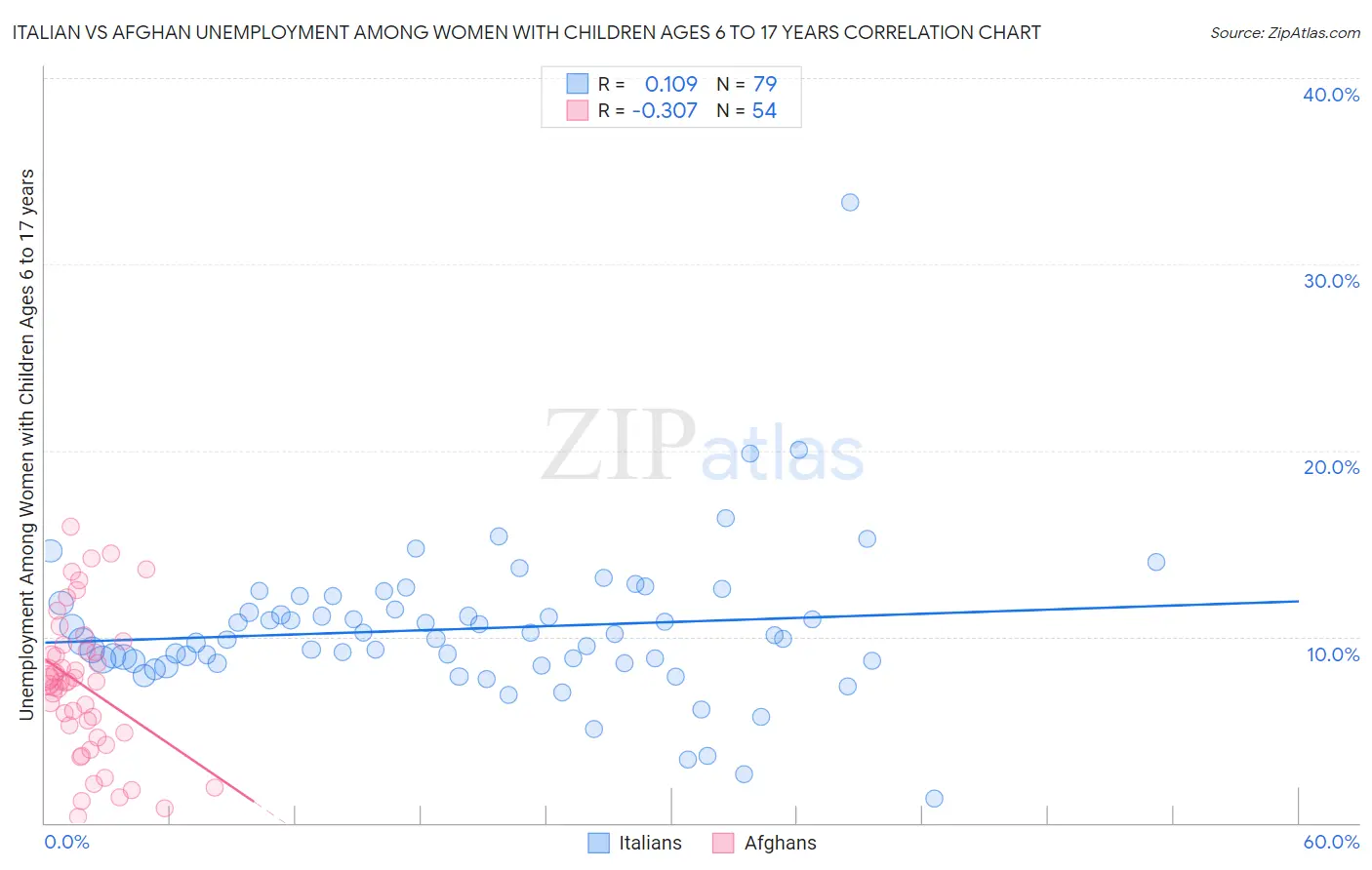 Italian vs Afghan Unemployment Among Women with Children Ages 6 to 17 years