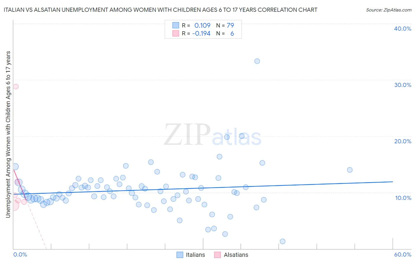 Italian vs Alsatian Unemployment Among Women with Children Ages 6 to 17 years
