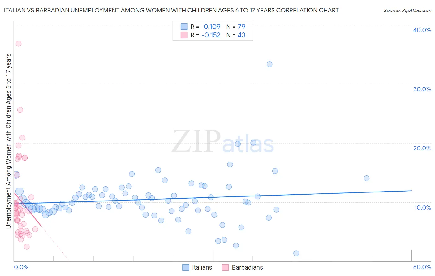 Italian vs Barbadian Unemployment Among Women with Children Ages 6 to 17 years