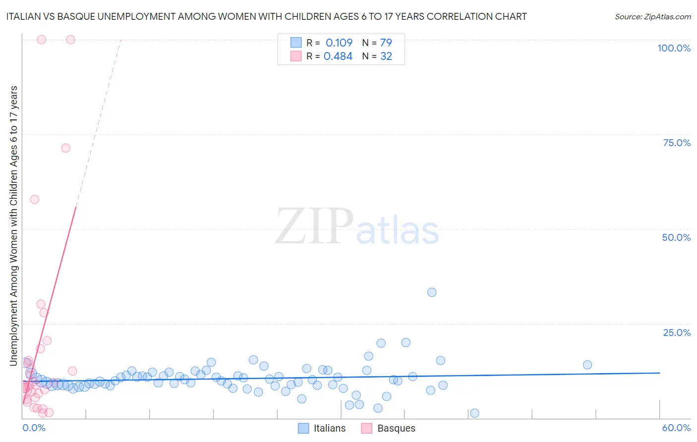 Italian vs Basque Unemployment Among Women with Children Ages 6 to 17 years