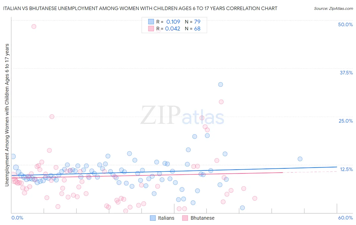 Italian vs Bhutanese Unemployment Among Women with Children Ages 6 to 17 years
