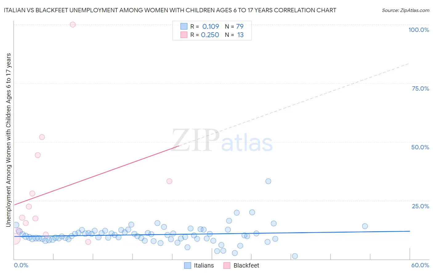 Italian vs Blackfeet Unemployment Among Women with Children Ages 6 to 17 years
