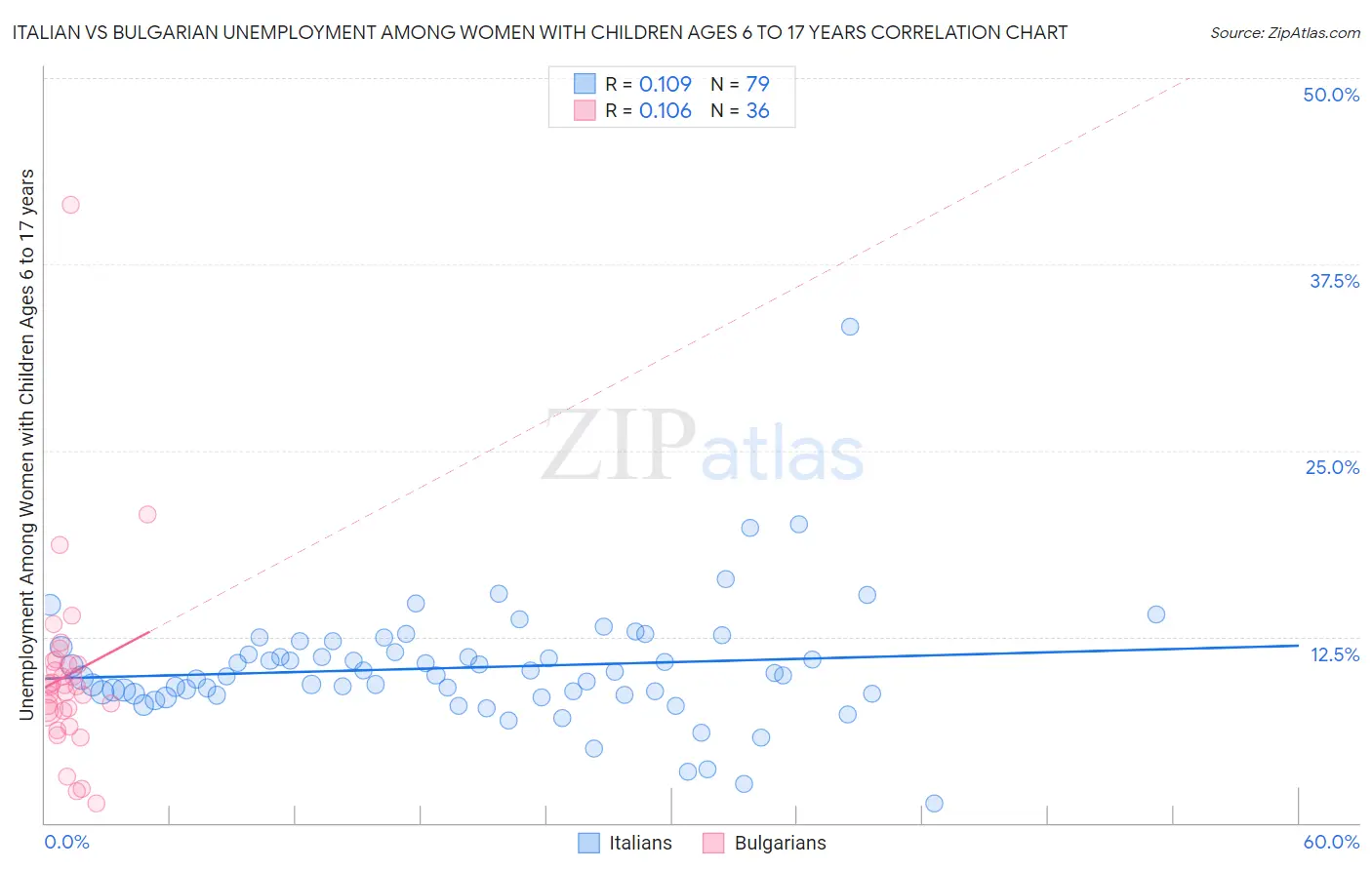 Italian vs Bulgarian Unemployment Among Women with Children Ages 6 to 17 years