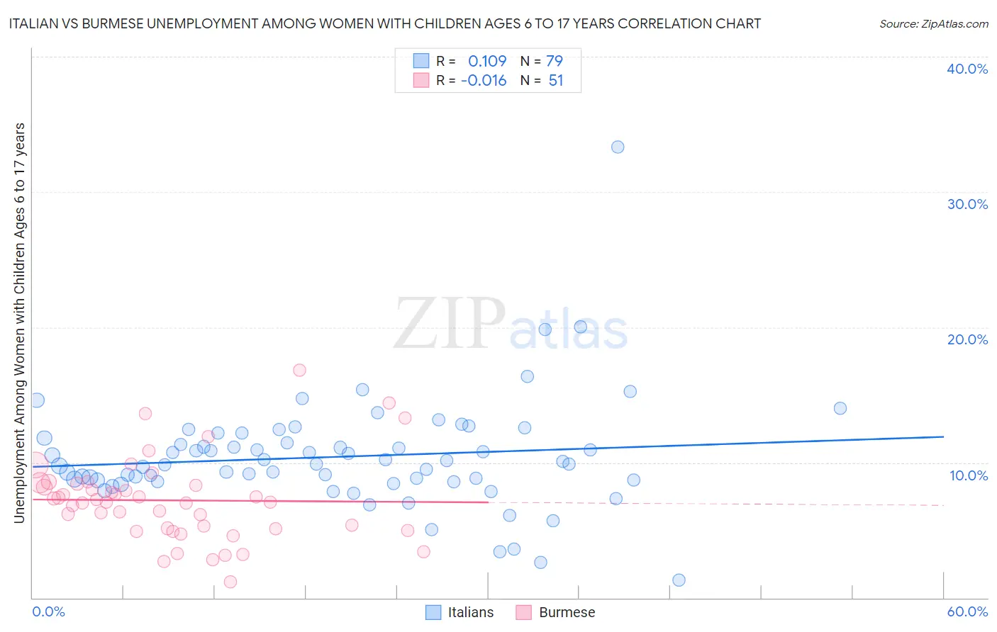Italian vs Burmese Unemployment Among Women with Children Ages 6 to 17 years
