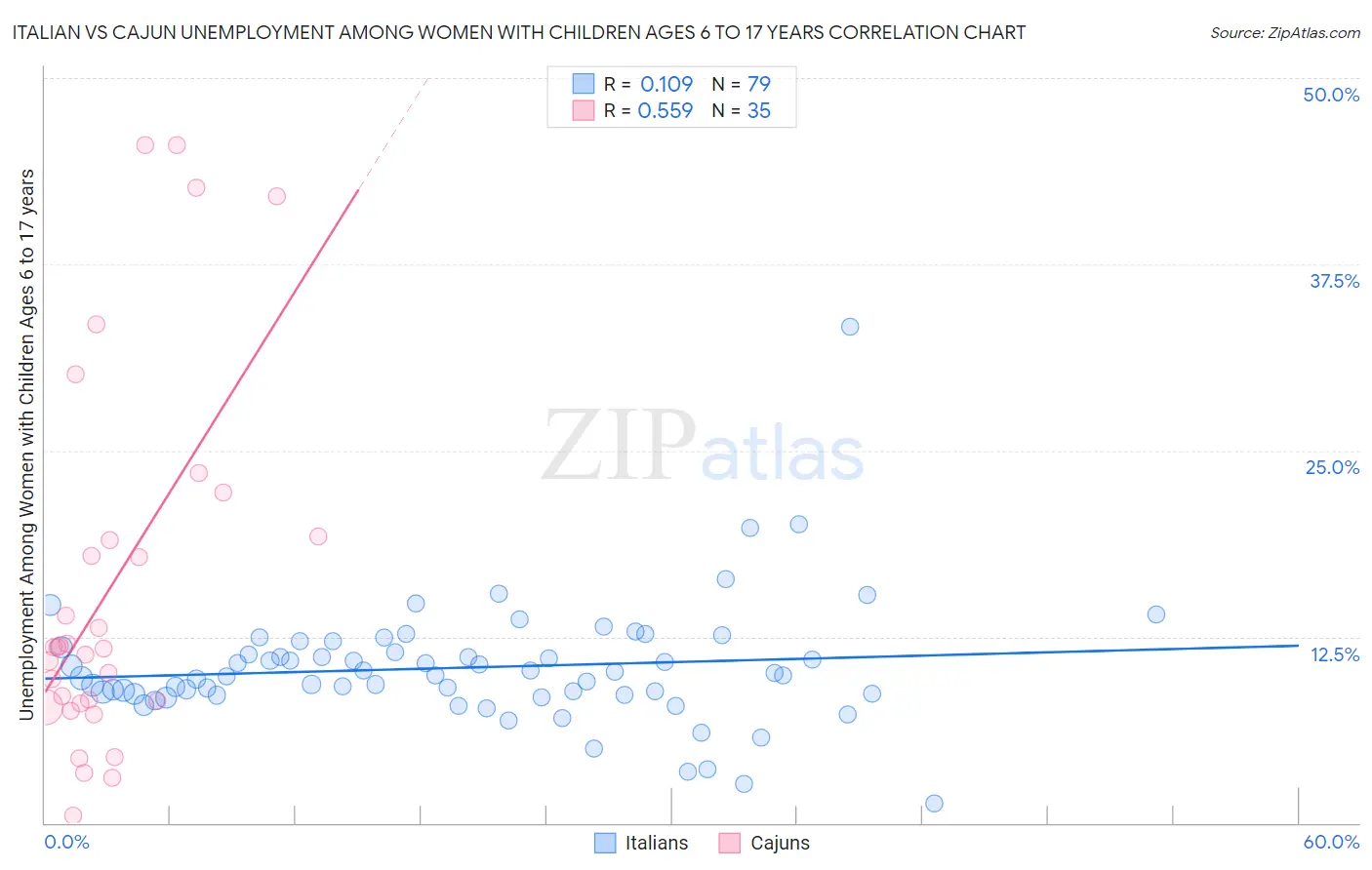 Italian vs Cajun Unemployment Among Women with Children Ages 6 to 17 years