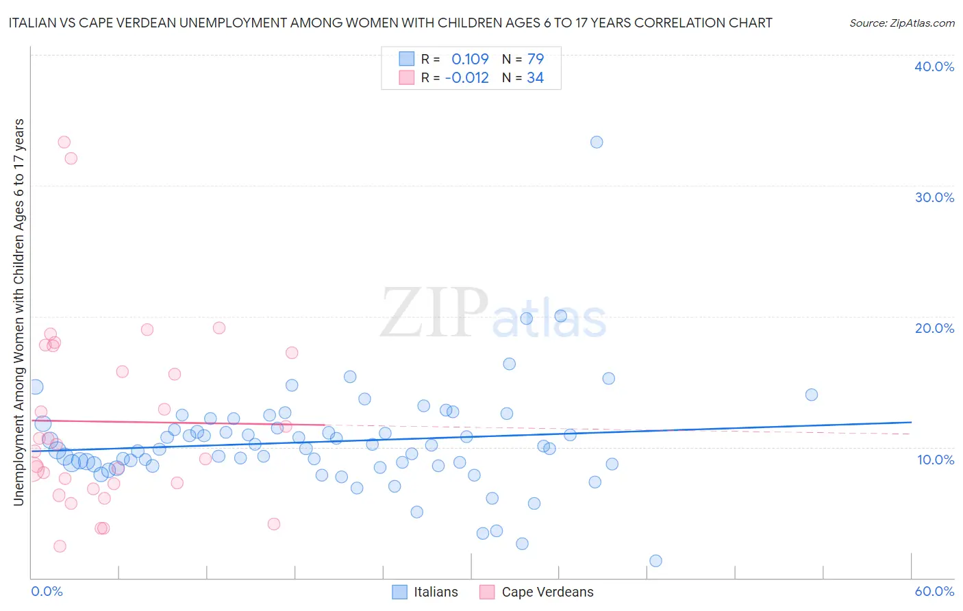 Italian vs Cape Verdean Unemployment Among Women with Children Ages 6 to 17 years