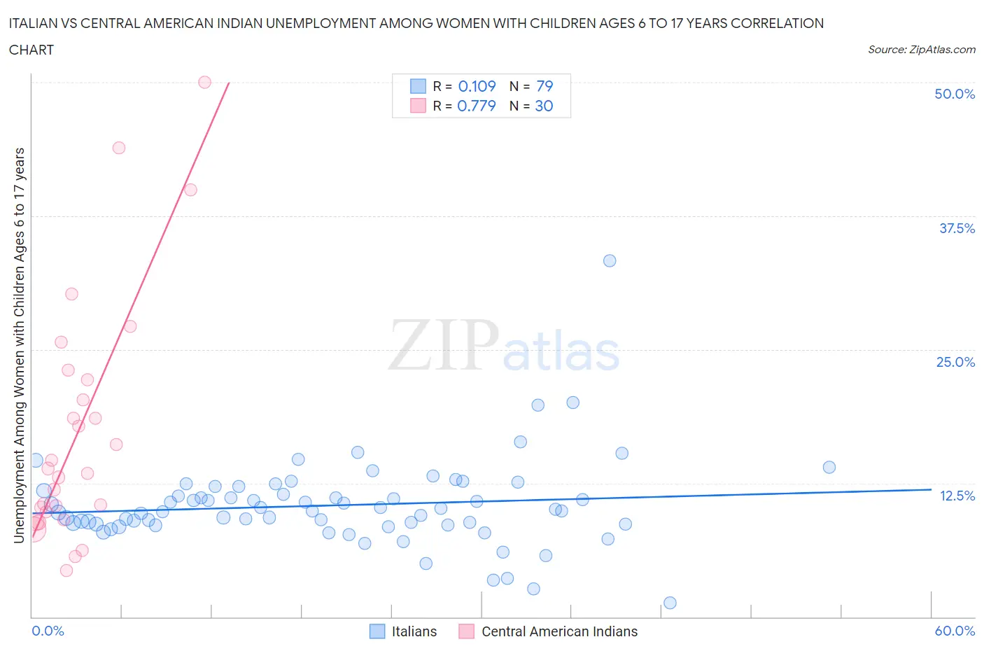 Italian vs Central American Indian Unemployment Among Women with Children Ages 6 to 17 years