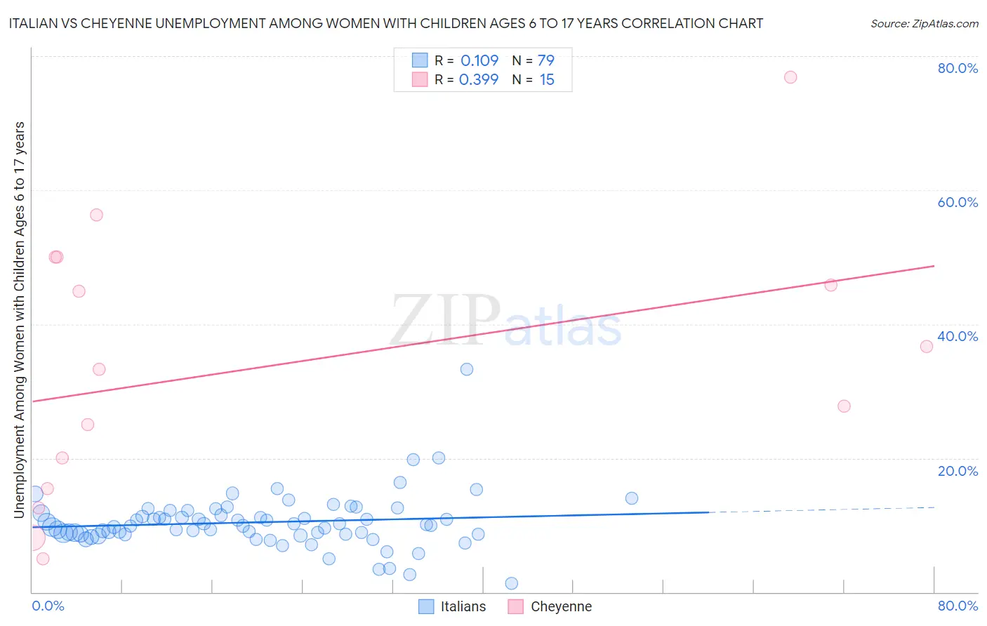 Italian vs Cheyenne Unemployment Among Women with Children Ages 6 to 17 years