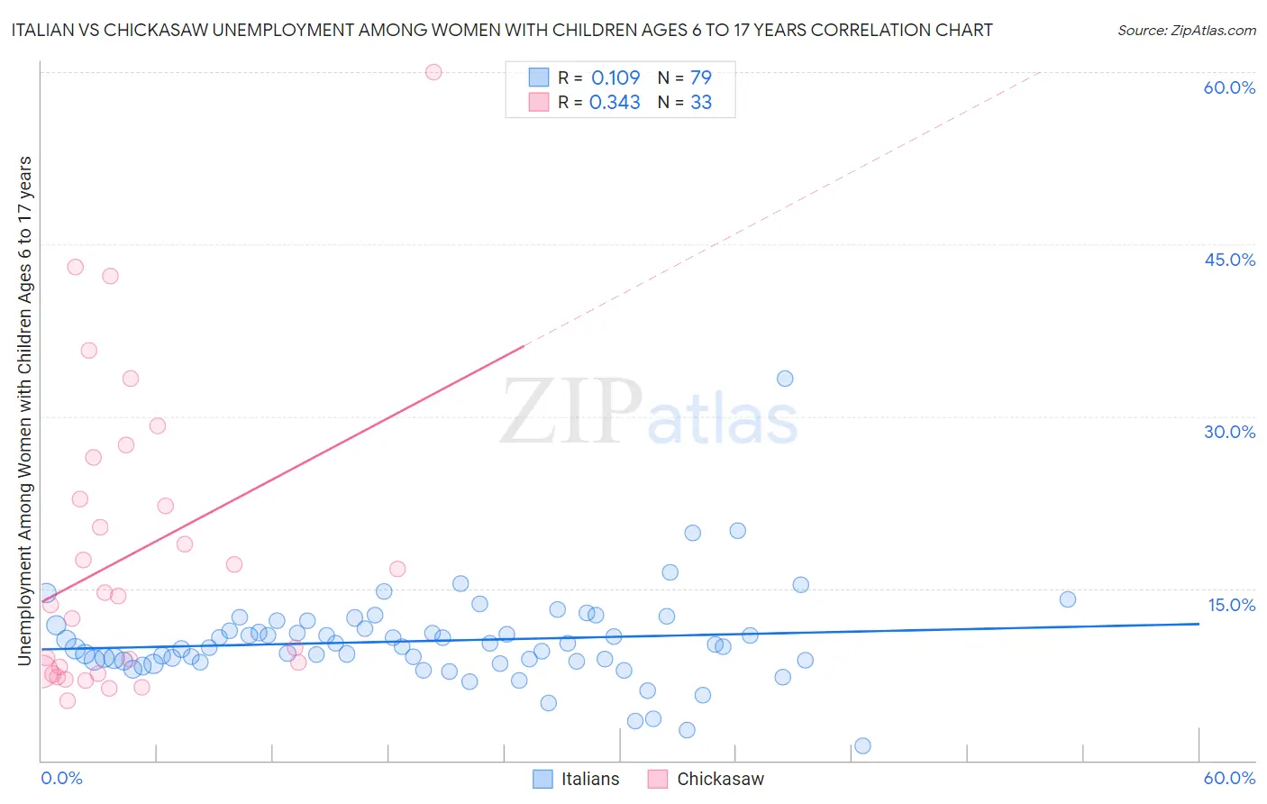 Italian vs Chickasaw Unemployment Among Women with Children Ages 6 to 17 years