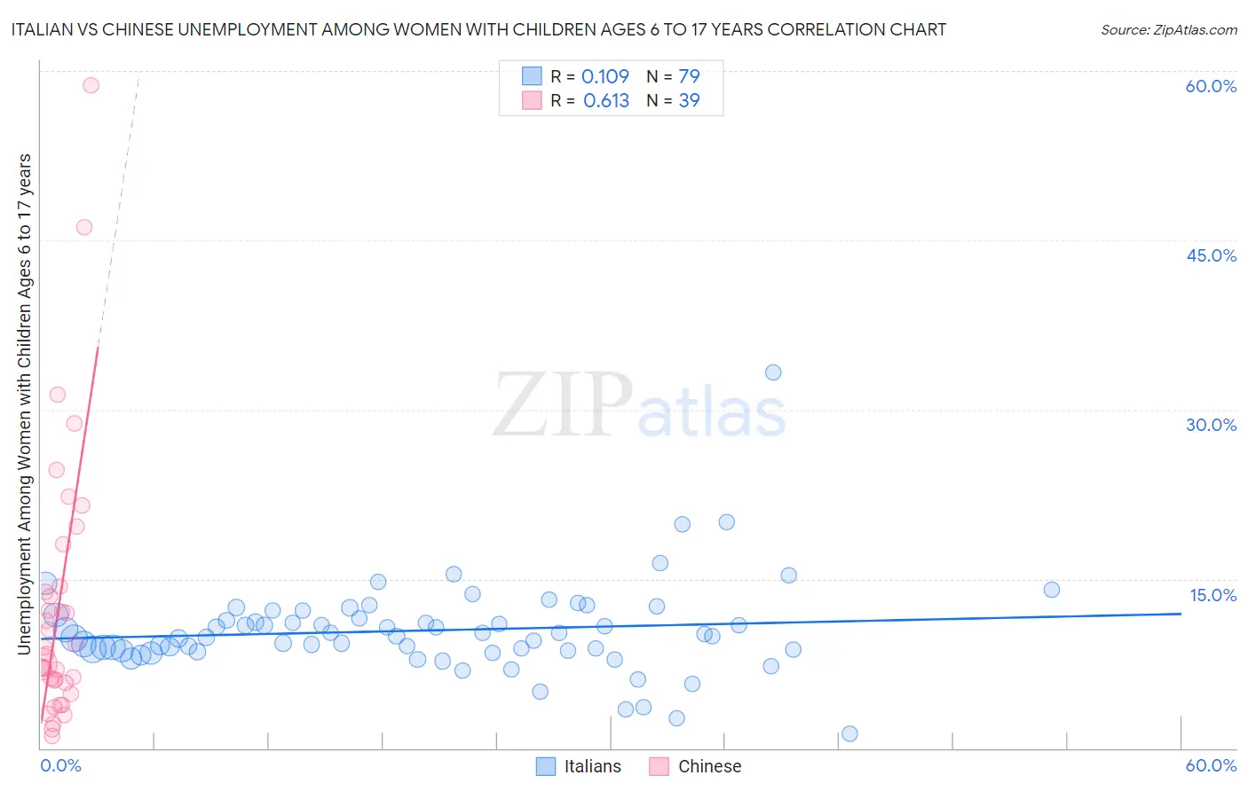 Italian vs Chinese Unemployment Among Women with Children Ages 6 to 17 years