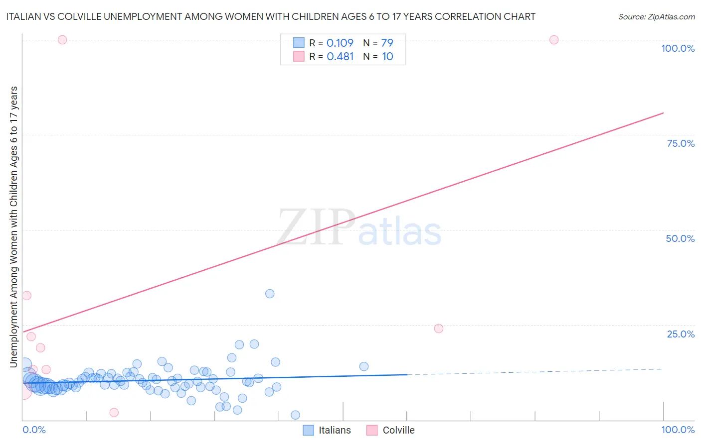 Italian vs Colville Unemployment Among Women with Children Ages 6 to 17 years