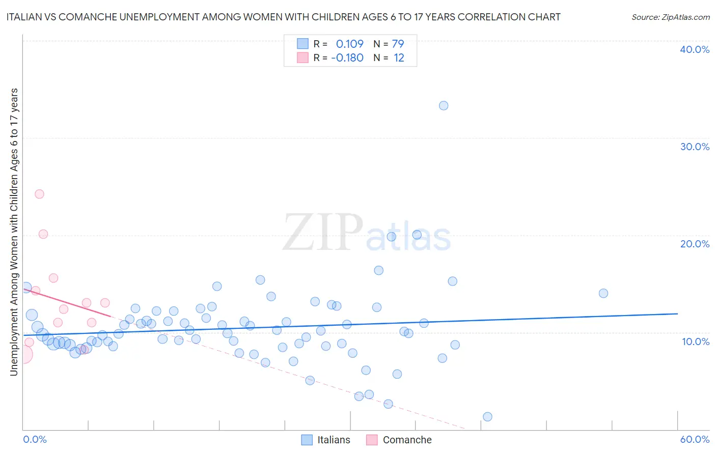 Italian vs Comanche Unemployment Among Women with Children Ages 6 to 17 years
