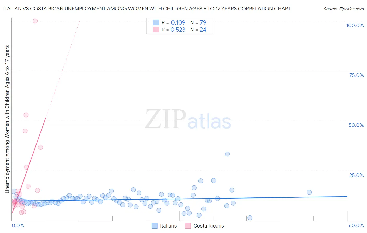 Italian vs Costa Rican Unemployment Among Women with Children Ages 6 to 17 years
