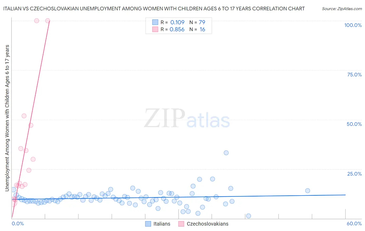 Italian vs Czechoslovakian Unemployment Among Women with Children Ages 6 to 17 years
