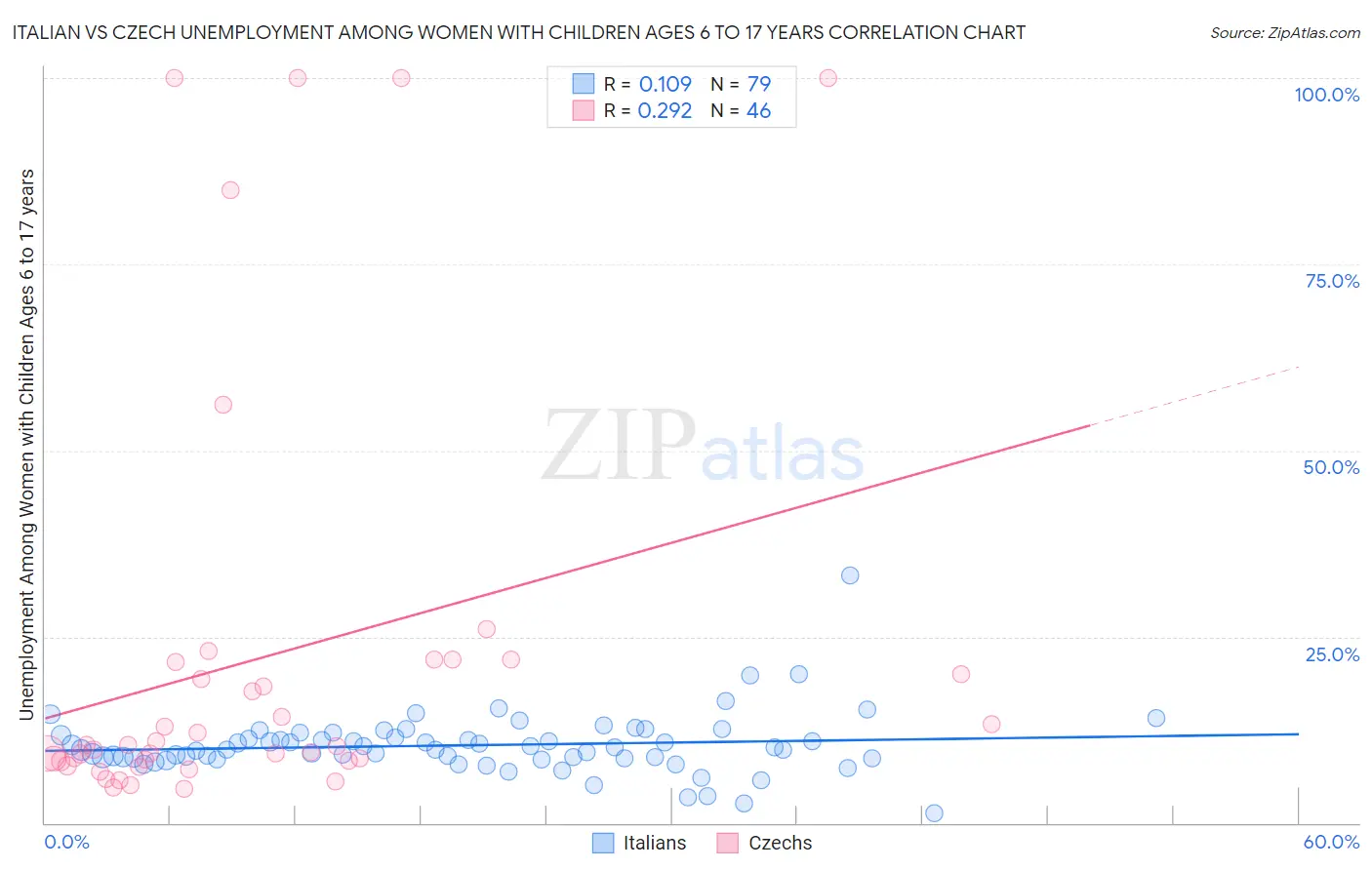 Italian vs Czech Unemployment Among Women with Children Ages 6 to 17 years