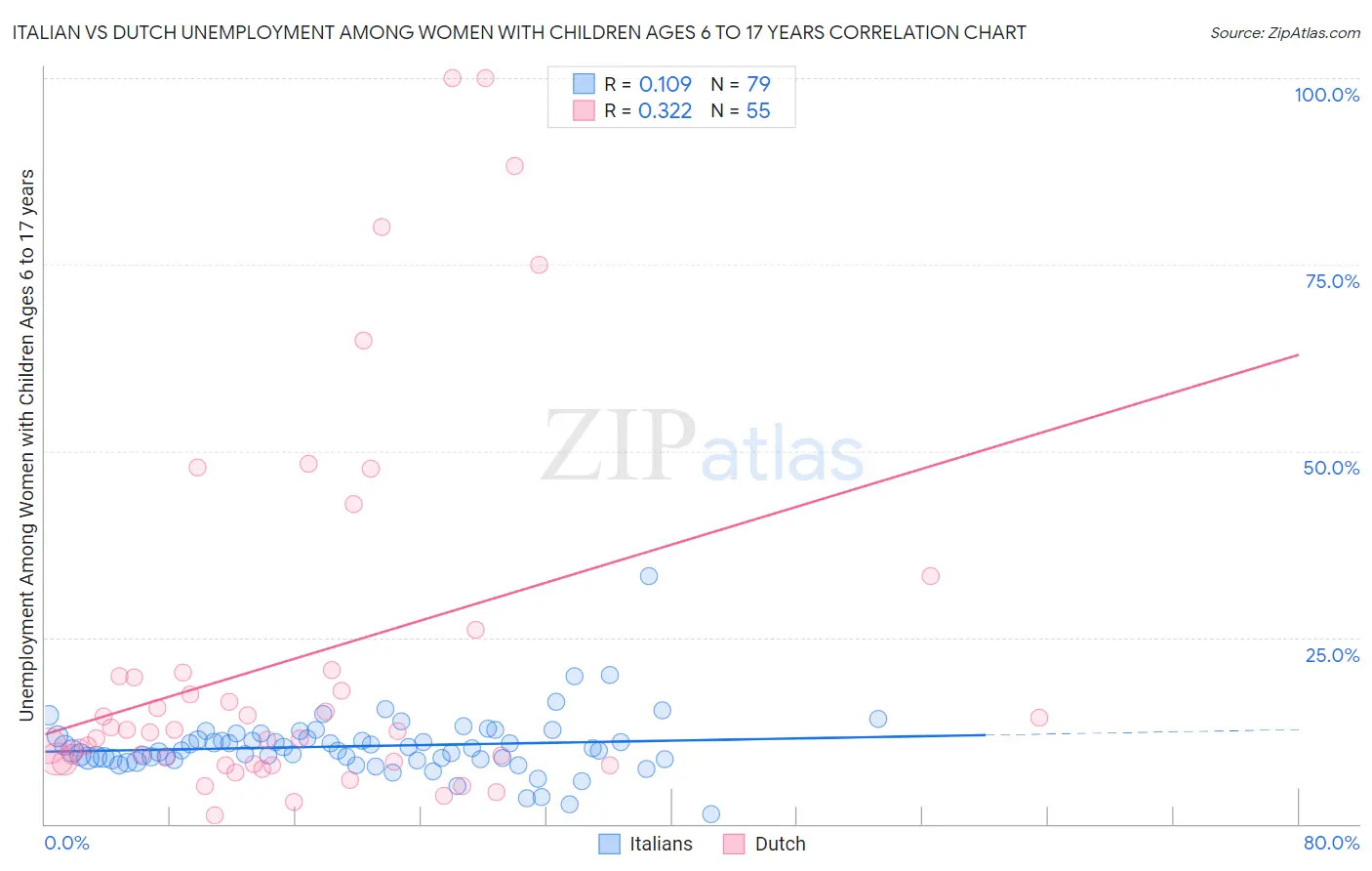 Italian vs Dutch Unemployment Among Women with Children Ages 6 to 17 years