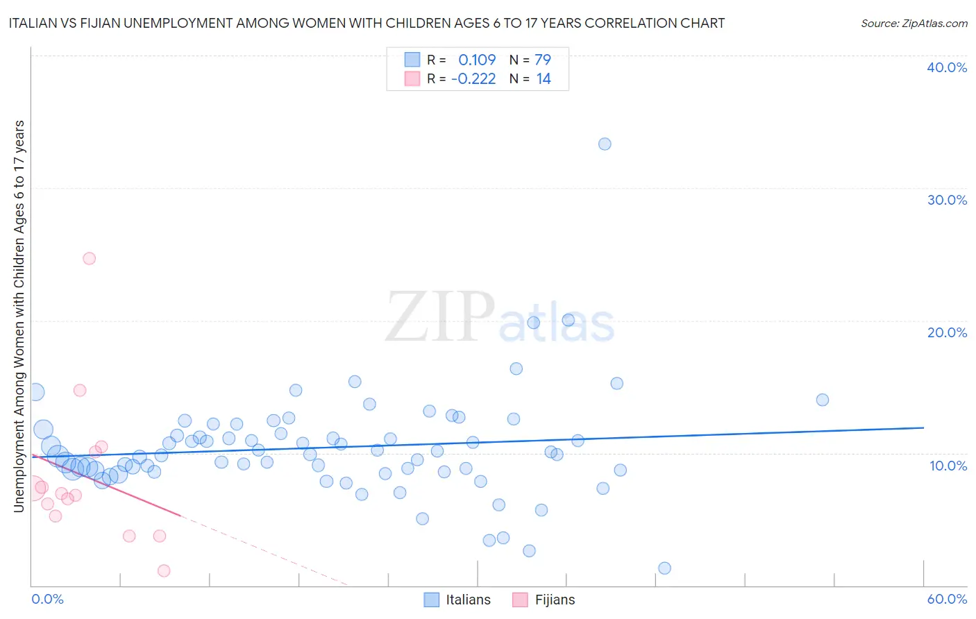 Italian vs Fijian Unemployment Among Women with Children Ages 6 to 17 years