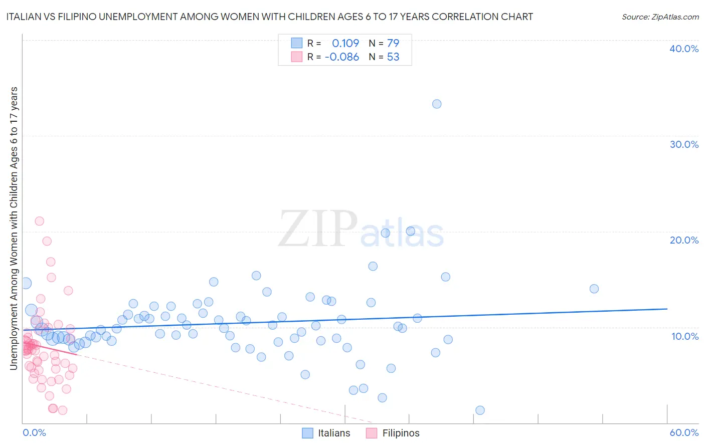 Italian vs Filipino Unemployment Among Women with Children Ages 6 to 17 years