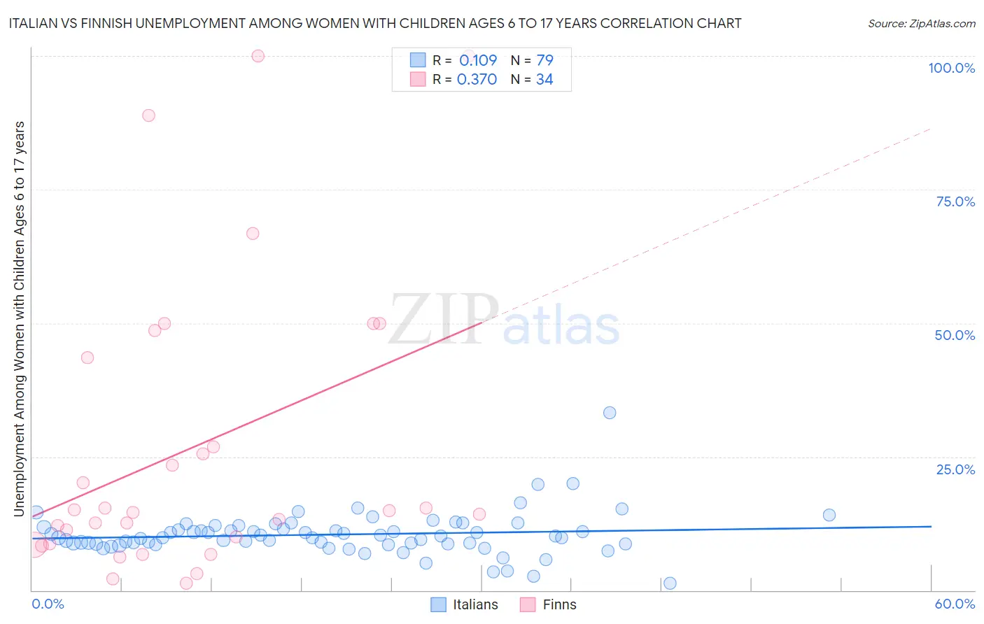 Italian vs Finnish Unemployment Among Women with Children Ages 6 to 17 years