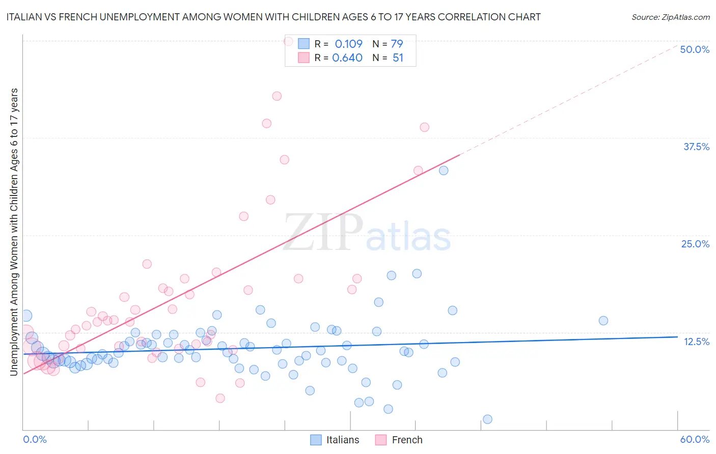 Italian vs French Unemployment Among Women with Children Ages 6 to 17 years