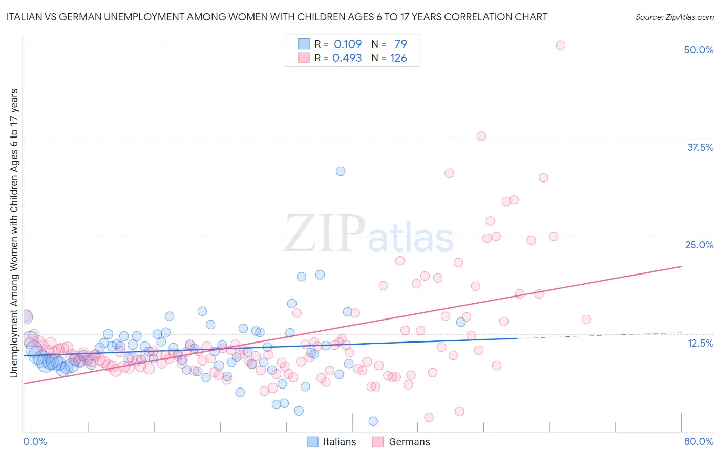 Italian vs German Unemployment Among Women with Children Ages 6 to 17 years