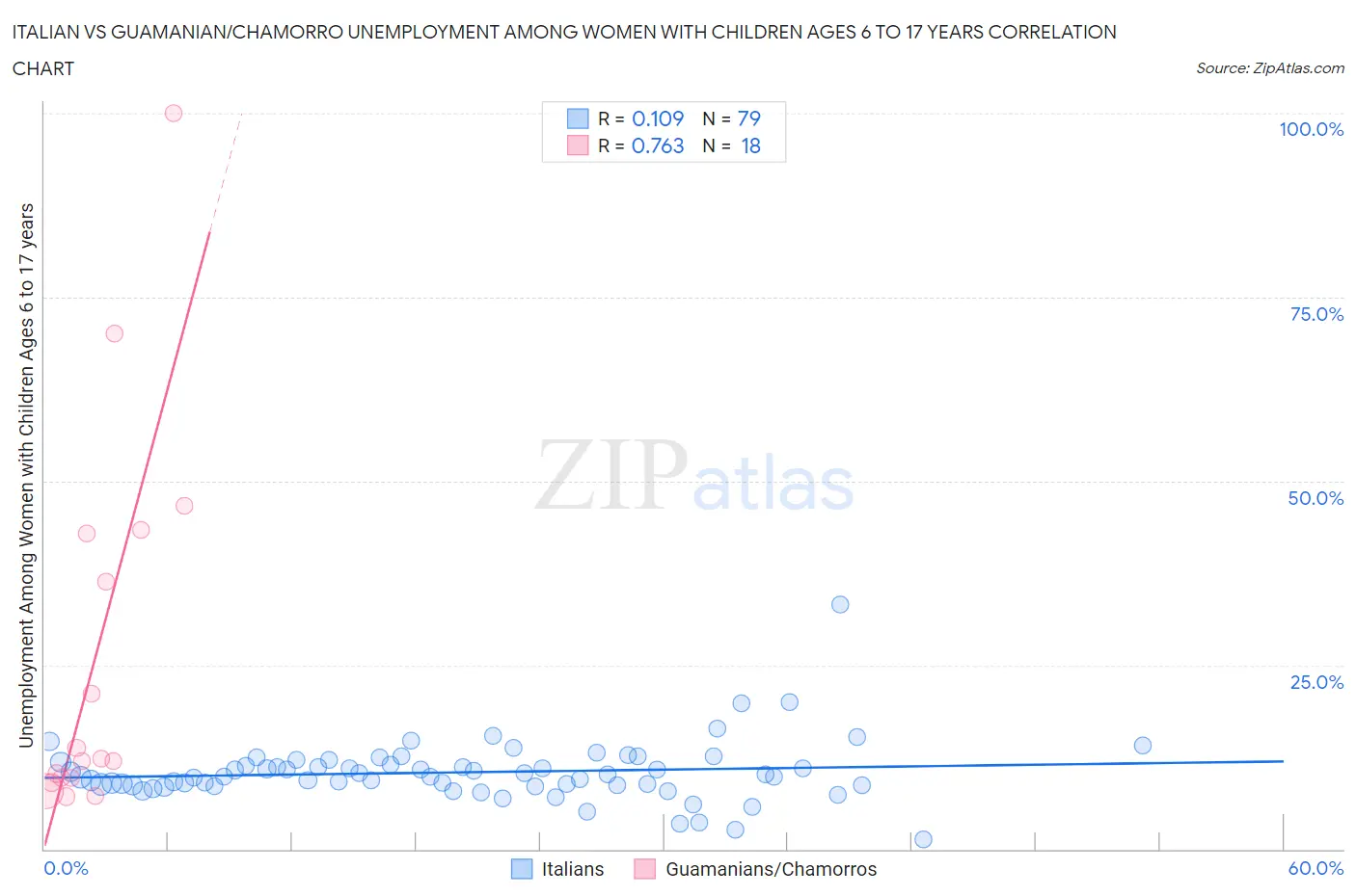 Italian vs Guamanian/Chamorro Unemployment Among Women with Children Ages 6 to 17 years