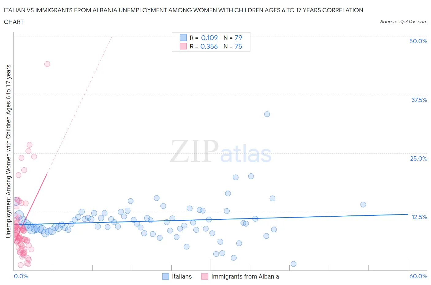 Italian vs Immigrants from Albania Unemployment Among Women with Children Ages 6 to 17 years